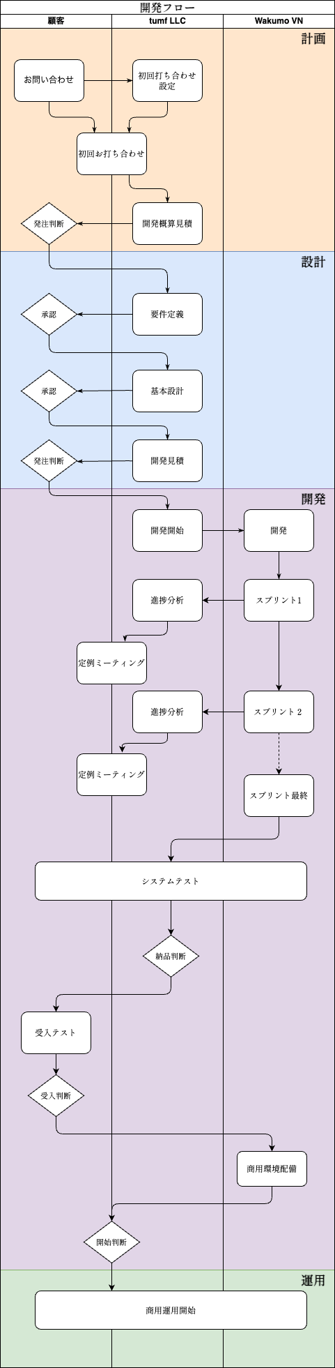 Foundry開発フローイメージ